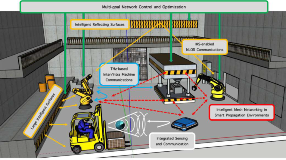 TIMES concept illustration for industrial scenarios and key technological enablers